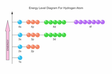 Energy level diagram for hydrogen atom. Atomic structure illustration.electron configuration of...