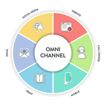Omnichannel marketing framework infographic diagram chart illustration banner template with icon vector has social media, mobile, website, call center, print and email. Business and technology concept