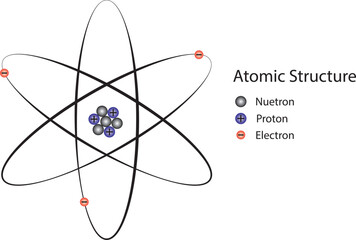 Atomic Model vector illustration. Atomic Structure. Education icon. Atomic model icon or symbol. Electron, proton, and neutron. Chemistry icons. science icon and symbols.