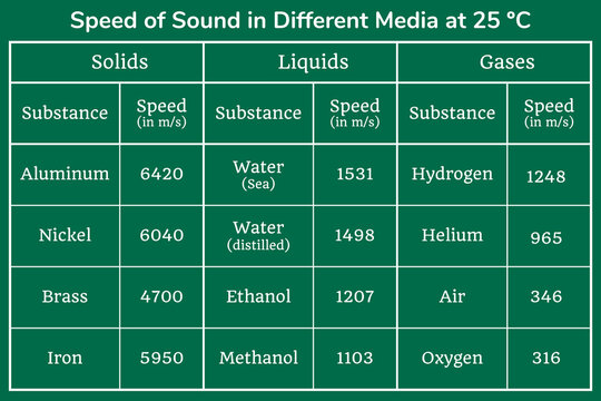 Speed of Sound in Various Mediums table on a green background. Education. Science. School. Vector illustration.