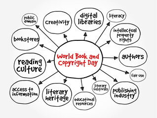 World Book and Copyright Day is an annual event, Educational, Scientific and Cultural Organization to promote reading, publishing, mind map text concept background