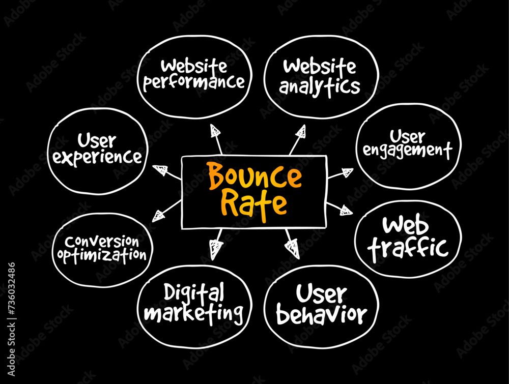 Poster bounce rate is an internet marketing term used in web traffic analysis, mind map text concept backgr