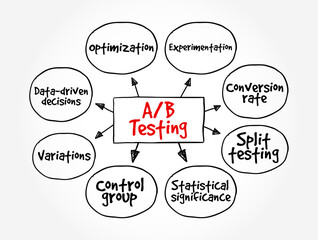 A B testing is a user experience research methodology, mind map text concept background