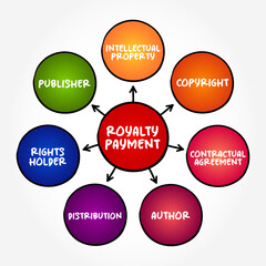 Royalty Payment is a payment made by one party to another that owns a particular asset, mind map text concept background