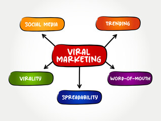 Viral Marketing is a business strategy that uses existing social networks to promote a product, mind map text concept background
