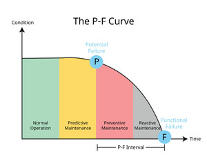 P-F Curve for Preventive Maintenance - obrazy, fototapety, plakaty