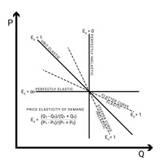 Price Elasticity of Demand