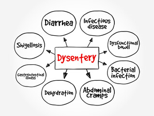 Dysentery - type of gastroenteritis that results in bloody diarrhea, mind map text concept background