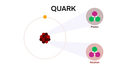Theoretical physics quark and gluon subatomic, up and down quarks in proton and neutron, Form the matter molecule atom to the quark, physics of an atom nucleus, Proton, antiproton, physics, chemistry