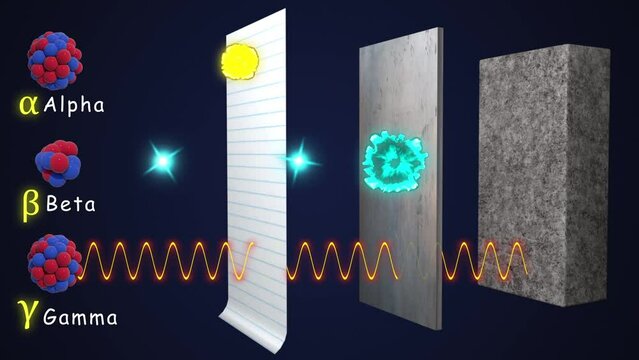 Alpha Beta Gamma penetration through objects