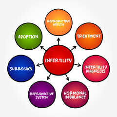 Infertility is defined as not being able to get pregnant after one year of unprotected sex, mind map text concept background
