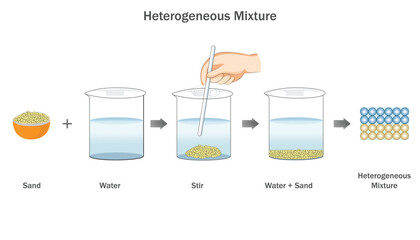 Heterogeneous mixture is Unevenly distributed substances, displaying varying compositions within the mixture.