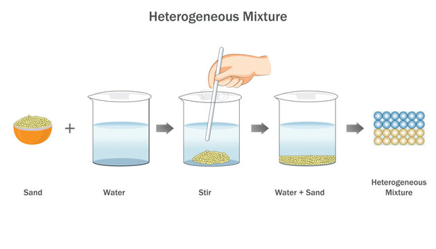 Heterogeneous mixture is Unevenly distributed substances, displaying varying compositions within the mixture.