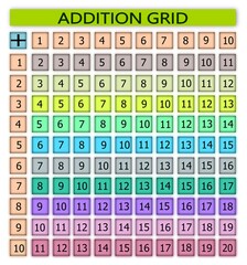 A colorful addition table from1 to10, It shows addition of two numbers, one set of numbers  written on the left column and another set on the top row, with added sum listed as rectangular array