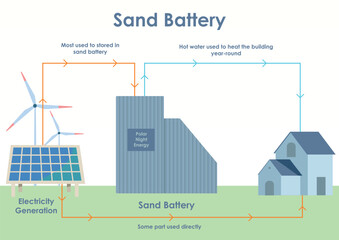 Sand Battery diagram or sand battery working. Sand battery is a game-changer in the field of energy store specifically in polar region.