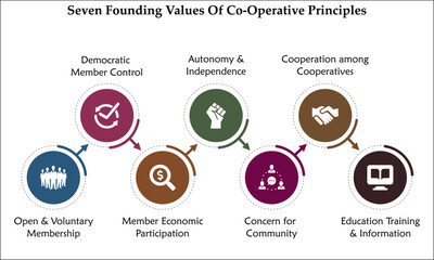 Seven Founding Values of co-operative principles. MIC - Minimum Inhibitory Concentration Acronym. Infographic template with icons