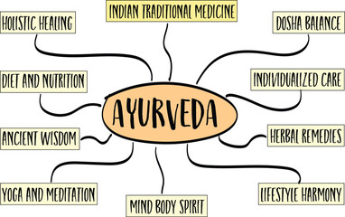 Ayurveda, traditional Indian medicine system - infographics or mind sketch, health and healing concept