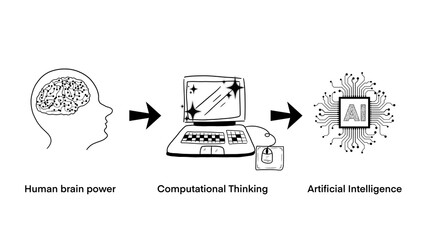 human brain power, Development of thinking power from the human brain to computer, further development to artificial intelligence, Education technology concept, technology transform to replace human
