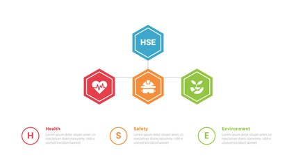 HSE health safety environments infographics template diagram with hexagon hierarchial structure line connection with 3 point for slide presentation