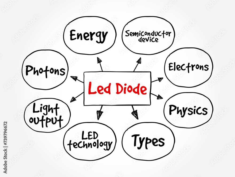 Poster led diode - semiconductor light source that emits light when current flows through it, mind map text