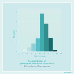 Paroxysmal ventricular tachycardia is a common clinical arrhythmia that can occur in all age groups. Figure shows the age distribution of 107 patients in a clinical ECG study.
