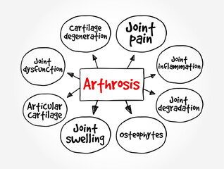 Arthrosis - most common disease of the postural and musculoskeletal system, mind map text concept background