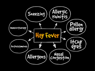 Hay Fever or allergic rhinitis - seasonal allergic reaction to pollen, causes cold-like symptoms, mind map text concept background