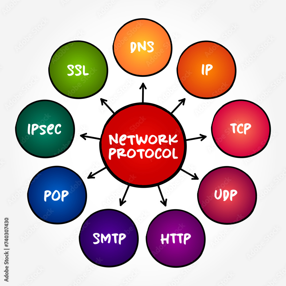 Poster Network Protocol - set of established rules that specify how to format, send and receive data, mind map text concept background