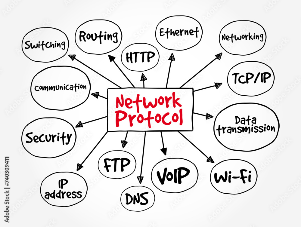 Poster Network protocol - set of rules governing communication between devices in a network, mind map text concept background
