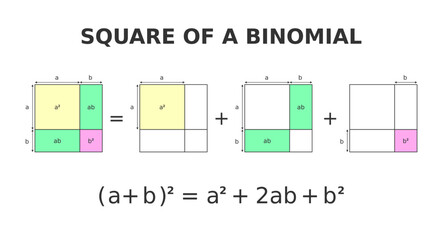 Square of a binomial. The Geometry of the Binomial Theorem. Colorful visual proof. In algebra the binomial expansion describes the algebraic expansion of powers of a binomial. Vector illustration. - obrazy, fototapety, plakaty