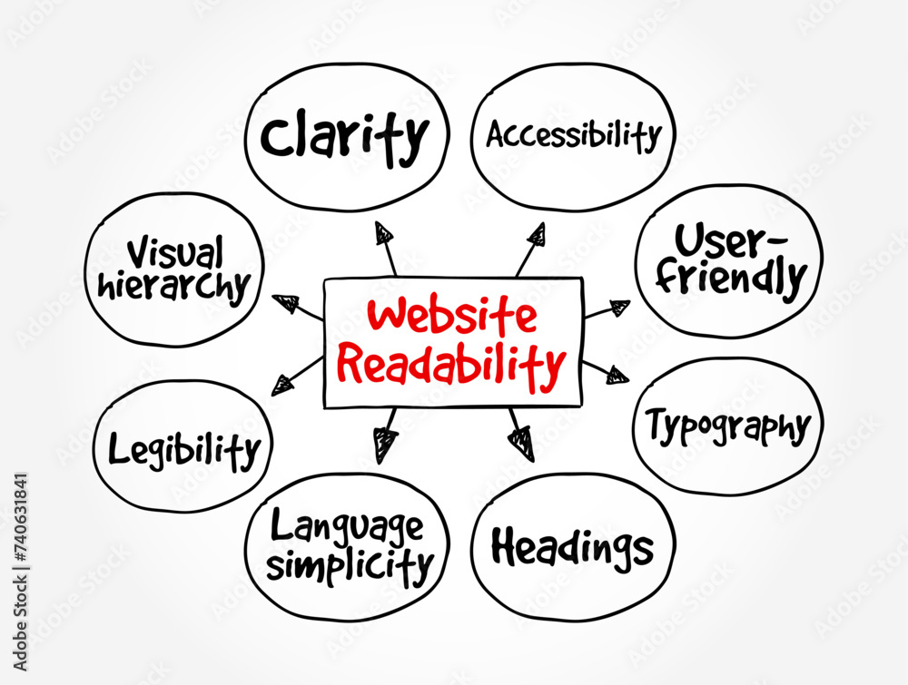 Poster Website Readability - measure of how easy it is for visitors to read and understand text on a web page, mind map text concept background
