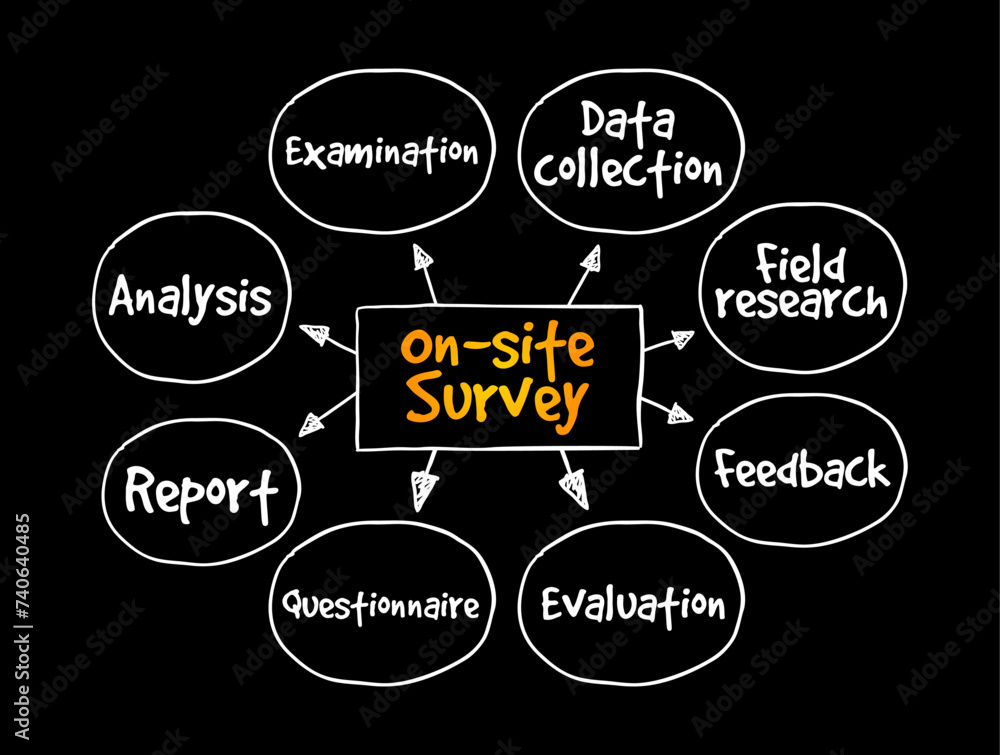 Poster on-site survey is a survey used to ask questions and collect feedback when people visit a specific w