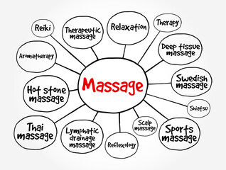 Massage - manipulation of tissues with the hand or an instrument for relaxation or therapeutic purposes, mind map text concept background