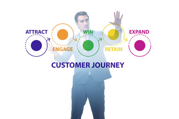 Customer journey concept with steps