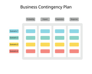 Business Contingency Plan for forecast the scenario, probability, impact, preparation, response - obrazy, fototapety, plakaty