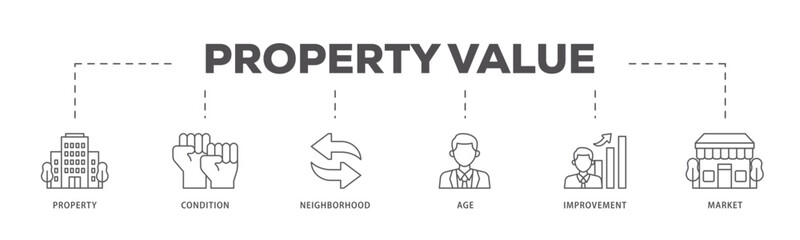Property value icons process flow web banner illustration of age, market, improvement, neighborhood, condition, property icon live stroke and easy to edit 