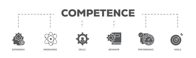 Competence icons process flow web banner illustration of experience, knowledge, skills, behavior, performance, and goals icon live stroke and easy to edit 