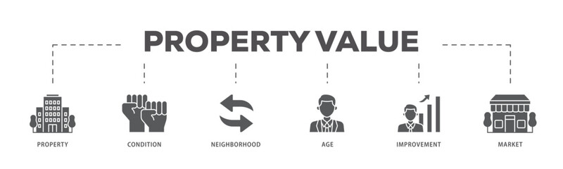 Property value icons process flow web banner illustration of age, market, improvement, neighborhood, condition, property icon live stroke and easy to edit 