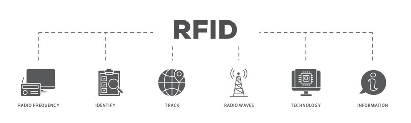 RFID icons process flow web banner illustration of bidding process, commodity, selection procedure, supplier, premilimary, procurement icon live stroke and easy to edit 
