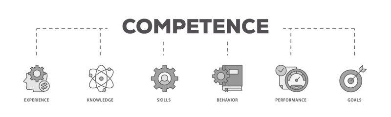 Competence icons process flow web banner illustration of experience, knowledge, skills, behavior, performance, and goals icon live stroke and easy to edit 
