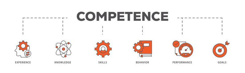 Competence icons process flow web banner illustration of experience, knowledge, skills, behavior, performance, and goals icon live stroke and easy to edit 
