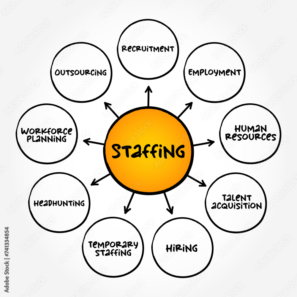 Poster staffing - process of finding the right worker with appropriate qualifications and recruiting them t