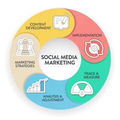 Social marketing process strategy framework infographic diagram chart illustration banner with icon vector template has marketing strategies, content development, implementation, measure and analytic.