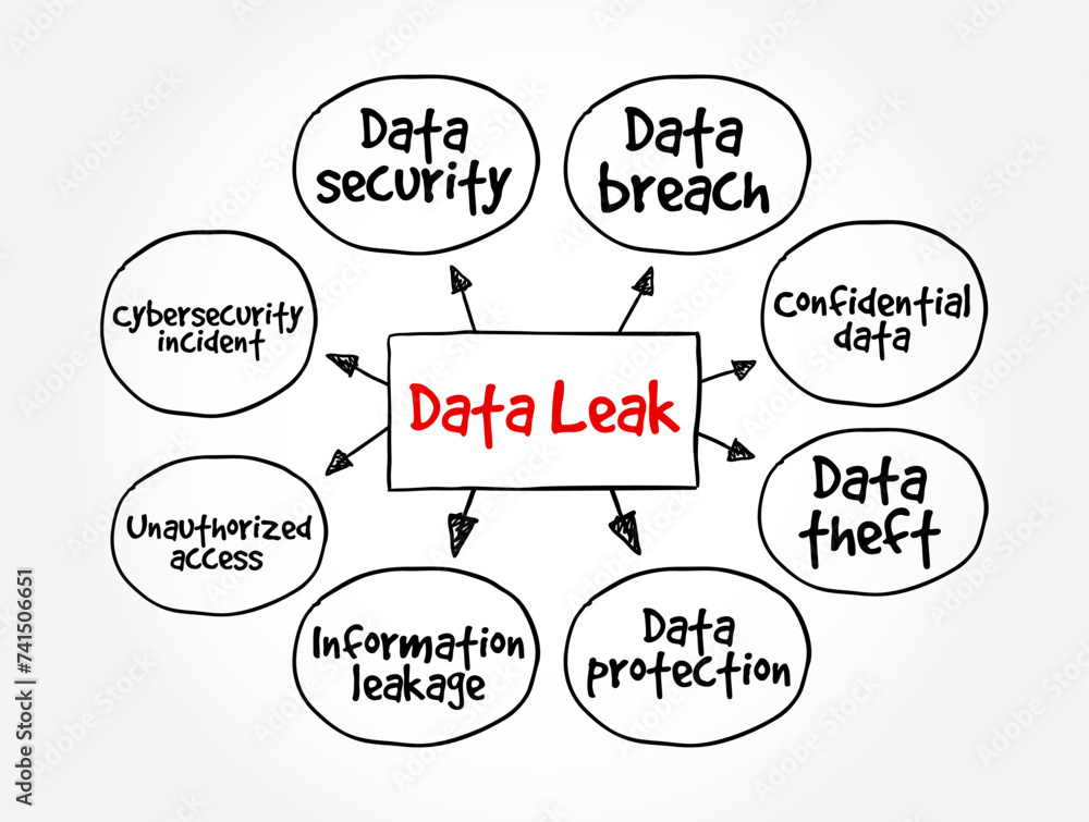 Poster data leak - release of sensitive, confidential or protected data to an untrusted environment, mind m