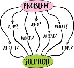 problem and solution, brainstorming or decision making concept with basic questions, mind map sketch