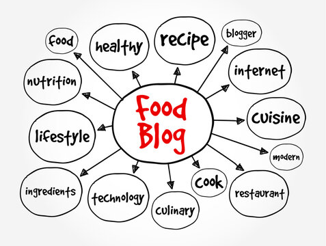 Food Blog - documents anything from recipes that the author wants to try or restaurant reviews, mind map text concept background