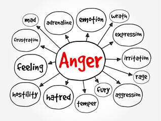 Anger - intense emotional state involving a strong uncomfortable and non-cooperative response, mind map text concept background