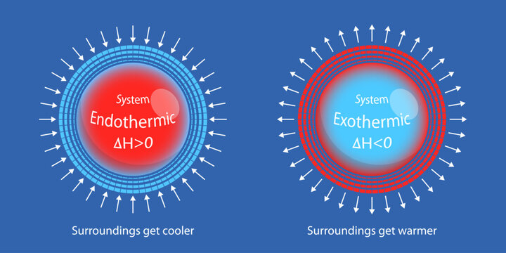 3D Isometric Flat Vector Illustration of Exothermic And Endothermic Processes, Types of Chemical Reactions