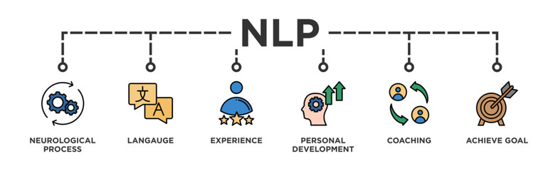 NLP banner web icon illustration concept for Neuro-linguistic programming with icon of neurological process, langauge, experience, personal development, coaching, and achieve goal 