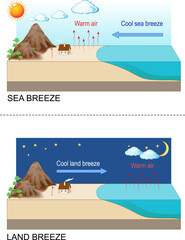 Sea breeze and Land breeze